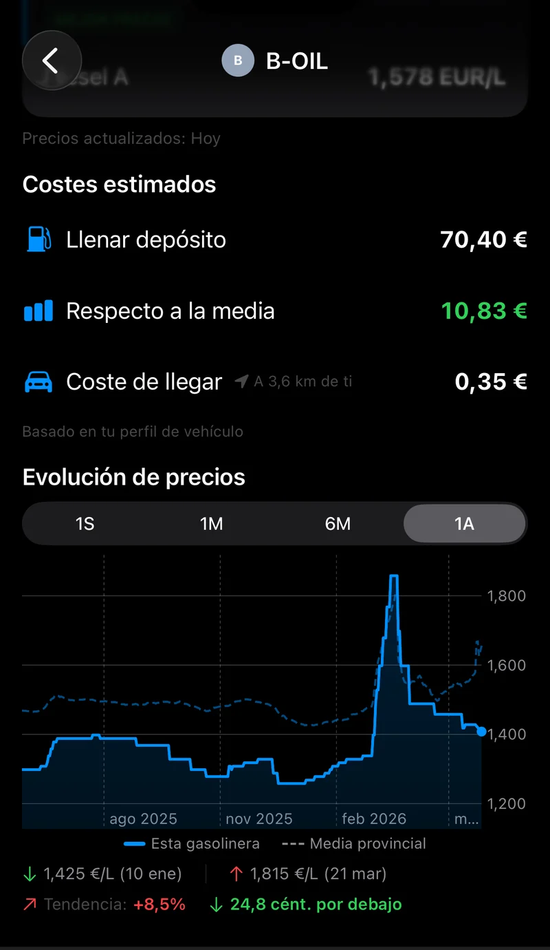 Pantalla real de CholloGas en modo oscuro: los costes estimados de una estación y la evolución de su precio a un año, con la tendencia y la diferencia respecto a la media provincial